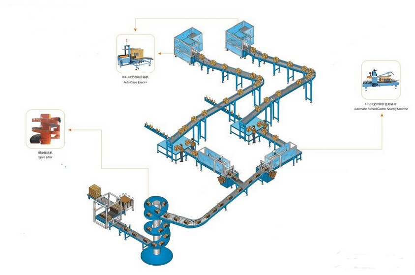 自動(dòng)包裝生產(chǎn)線輸送作業(yè)分析