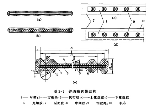 淺析帶式輸送機(jī)輸送帶的分類規(guī)格