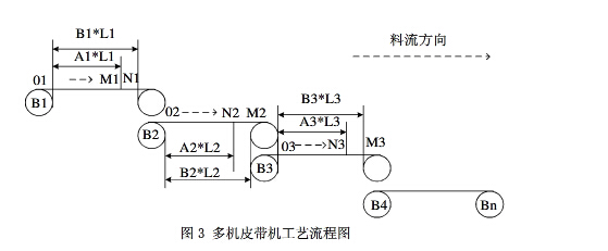 皮帶輸送機(jī)工藝流程