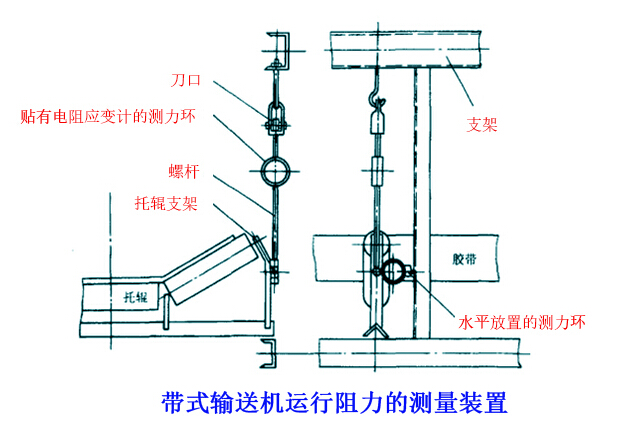 如何進(jìn)行皮帶輸送機(jī)力學(xué)的測試