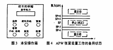煙草皮帶輸送機(jī)絞車張緊裝置的工作狀態(tài)