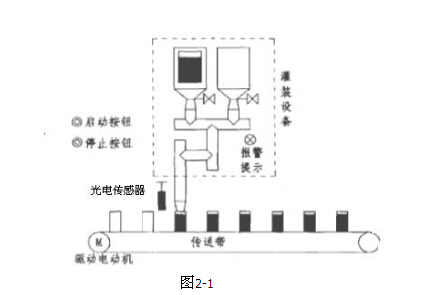 灌裝流水線的控制方案及結(jié)構(gòu)解析