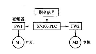 自動化立體倉庫中輸送機(jī)控制系統(tǒng)研究