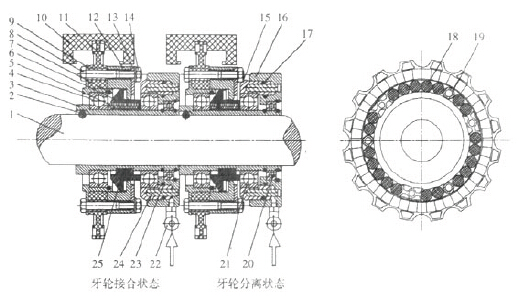 圖1 單道離合、帶緩沖氣動(dòng)牙嵌式鏈輪傳動(dòng)裝置示意圖