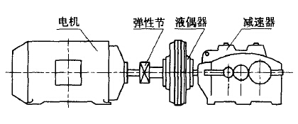 輸送機液力偶合器安裝示意