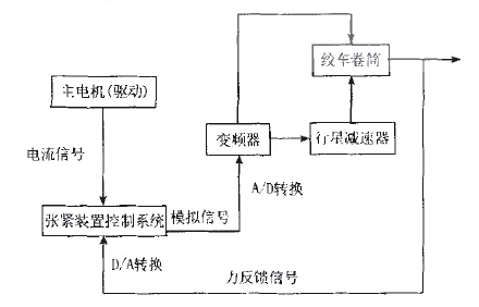 皮帶輸送機自動張緊裝置的現(xiàn)狀及控制