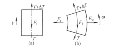 平面轉(zhuǎn)彎皮帶輸送機輸送帶工作原理分析