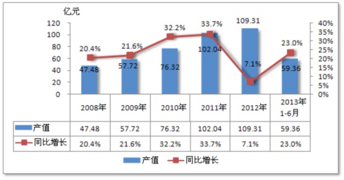 2008-2013年我國(guó)皮帶輸送機(jī)行業(yè)產(chǎn)值及增長(zhǎng)對(duì)比